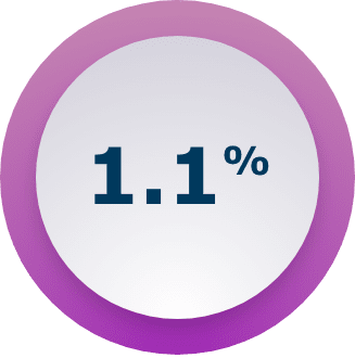 1.1% Icon